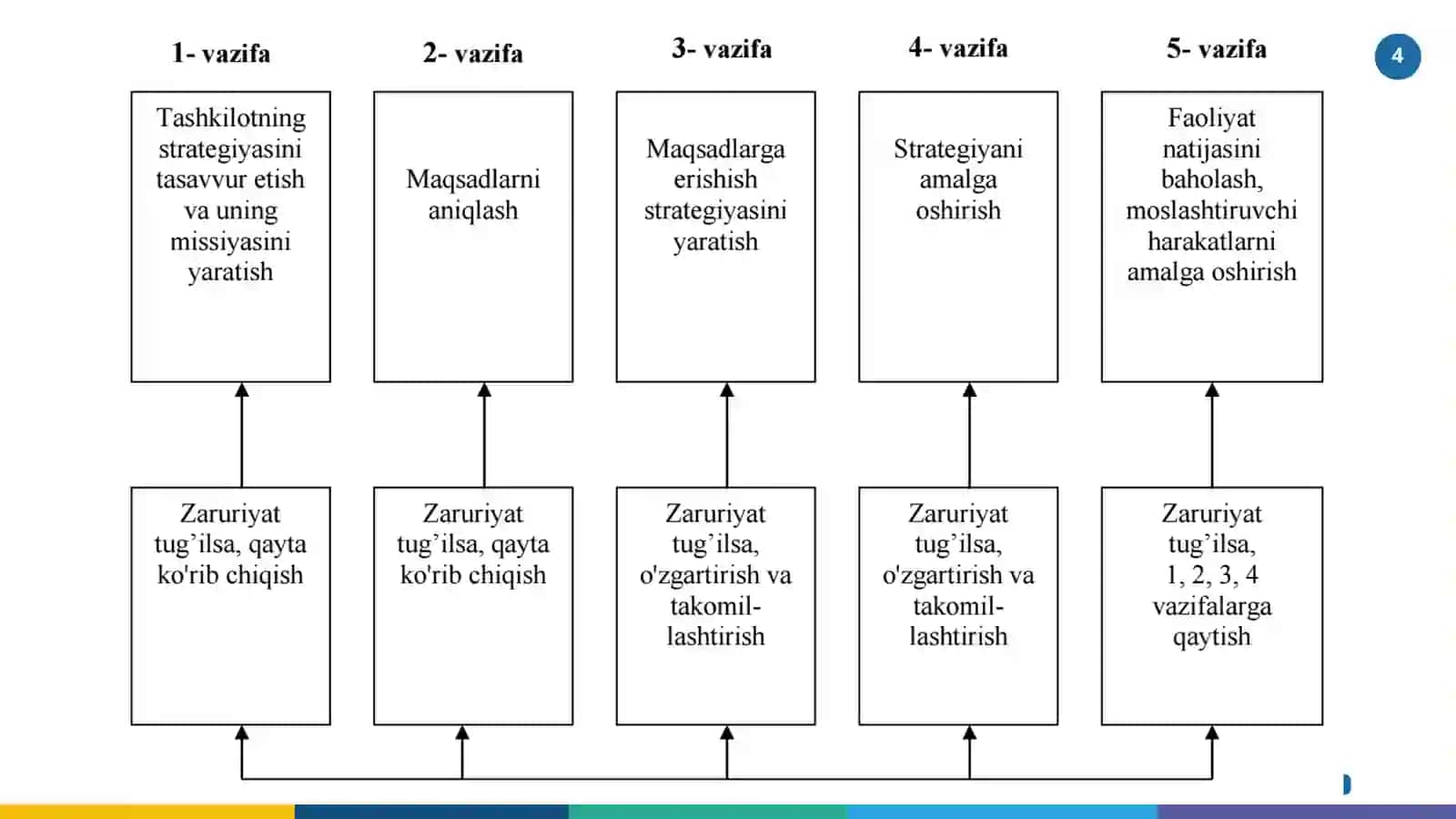 Strategik boshqarish vazifalari 4