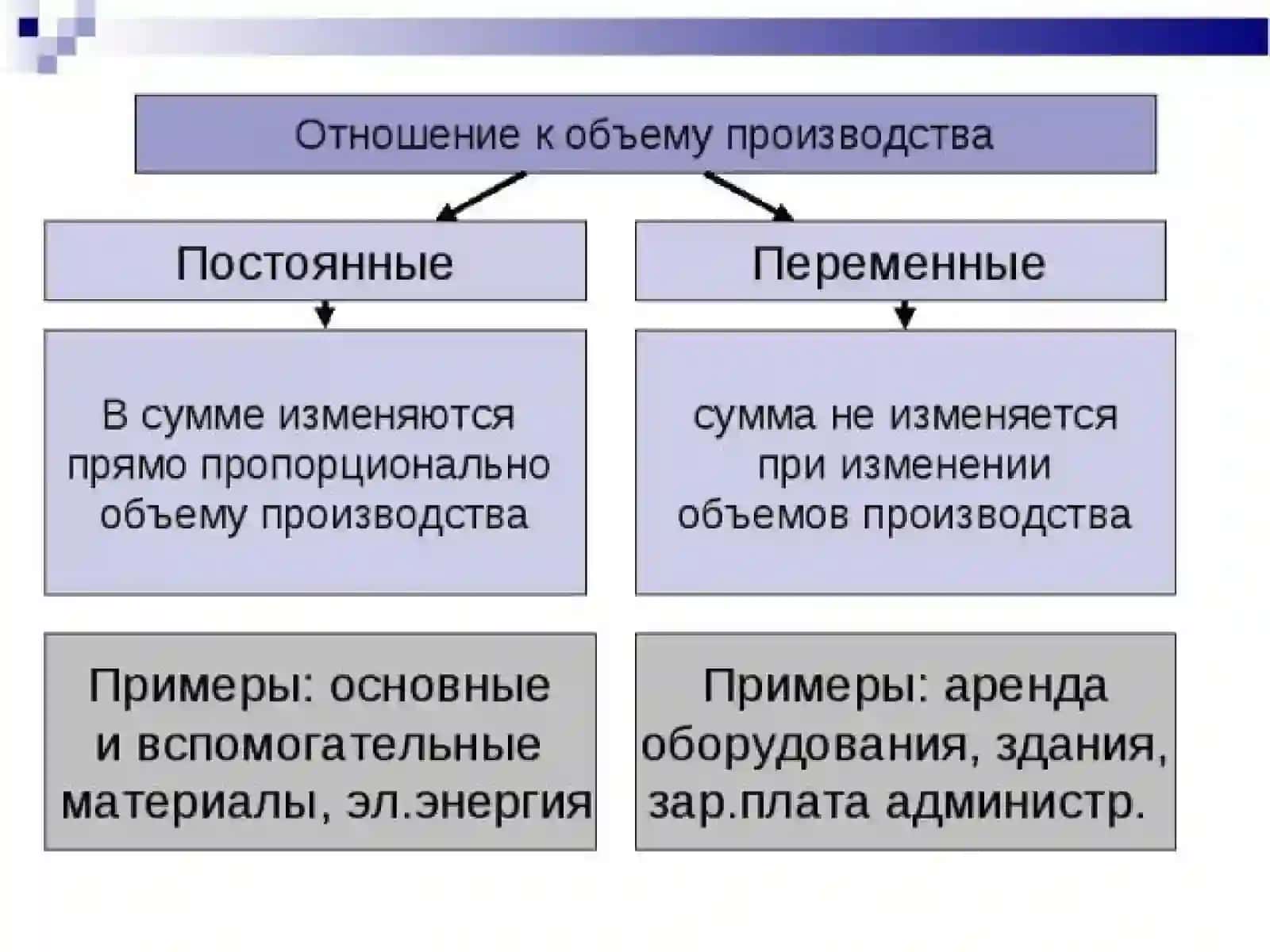 Классификация затрат 4