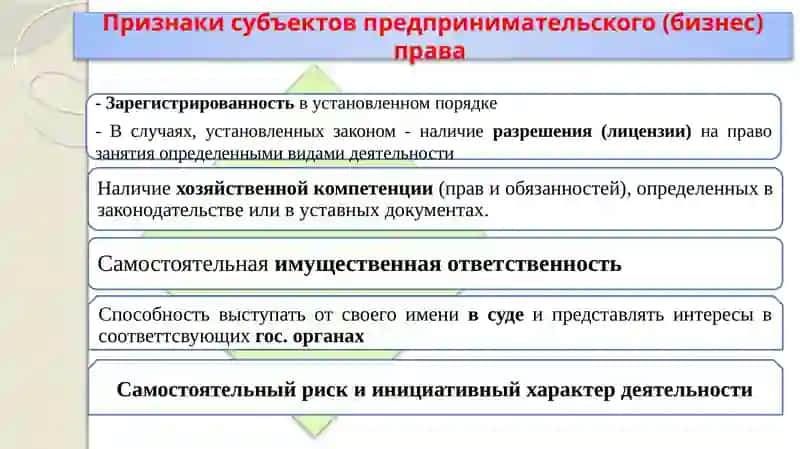 СУБЪЕКТЫ ПРЕДПРИНИМАТЕЛЬСКОГО (БИЗНЕС) ПРАВА 4