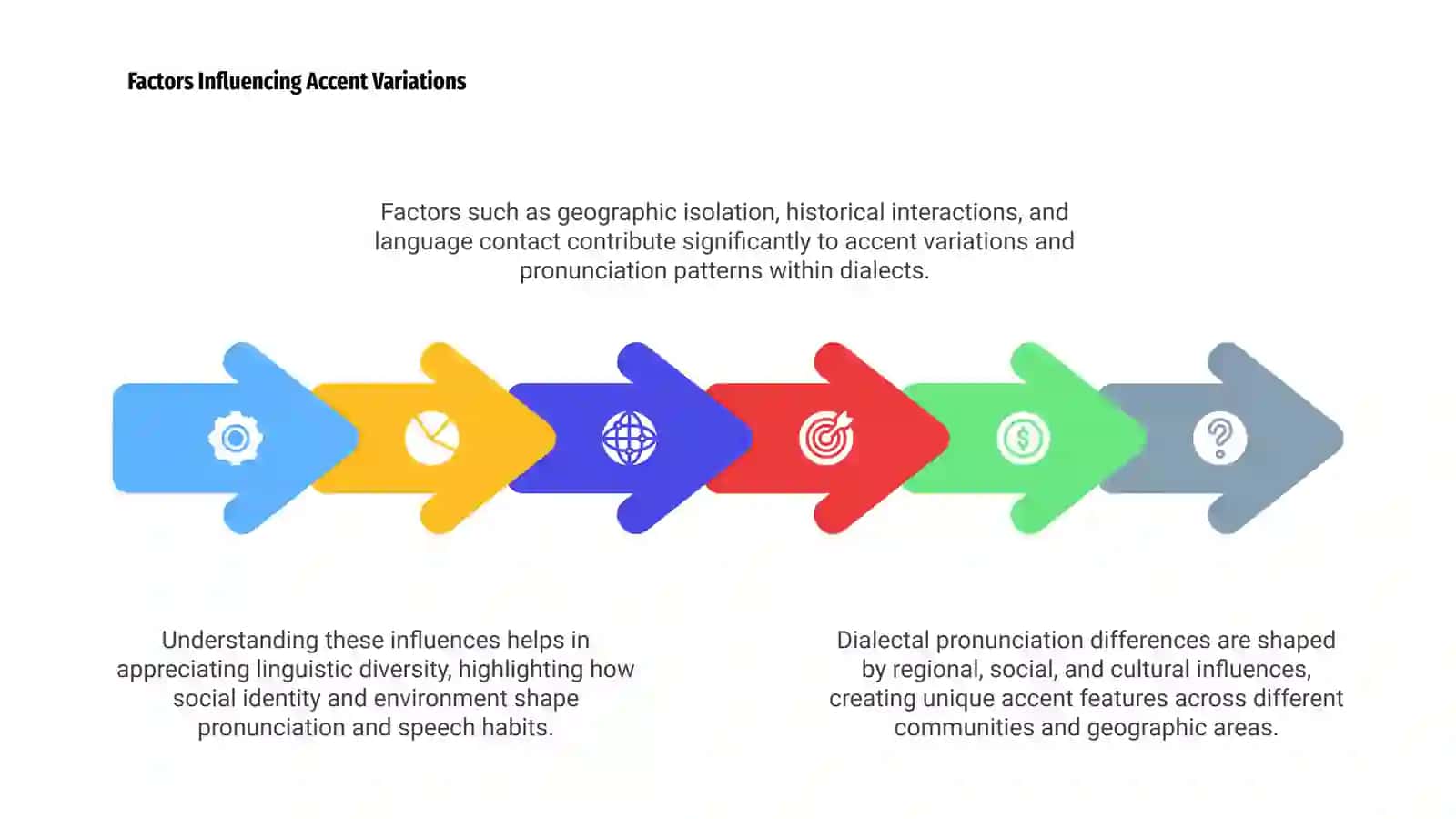 Dialectal Pronunciation Differences 4