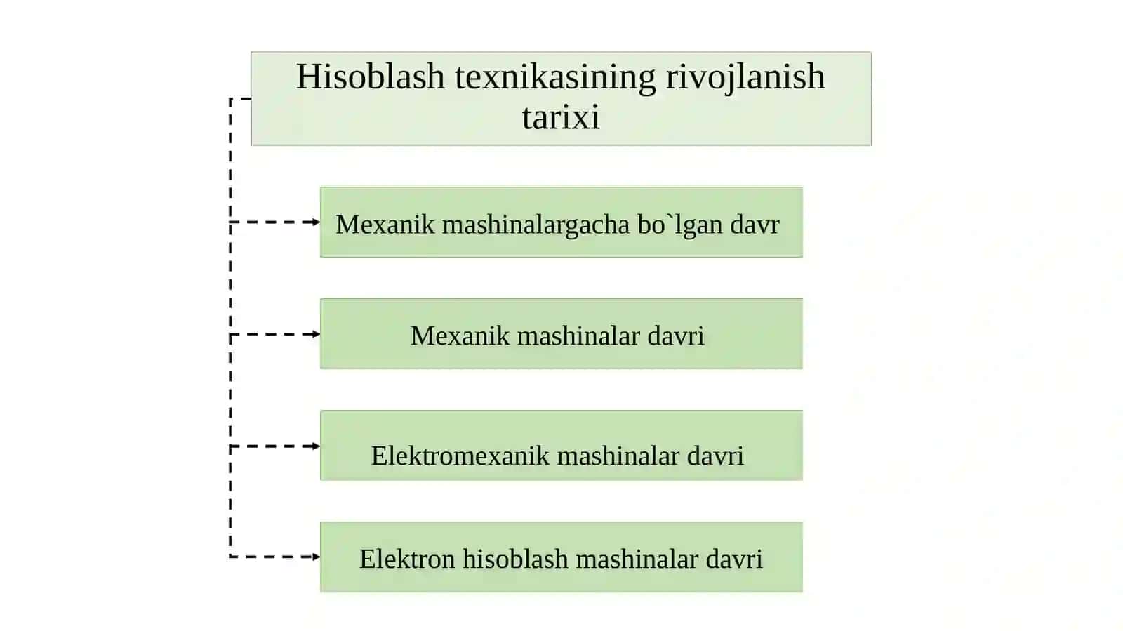 Hisoblash texnikalari tarixi va ularning evolutsiyasi 4