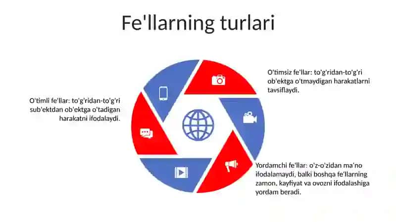 Glagol (fe'l) 4