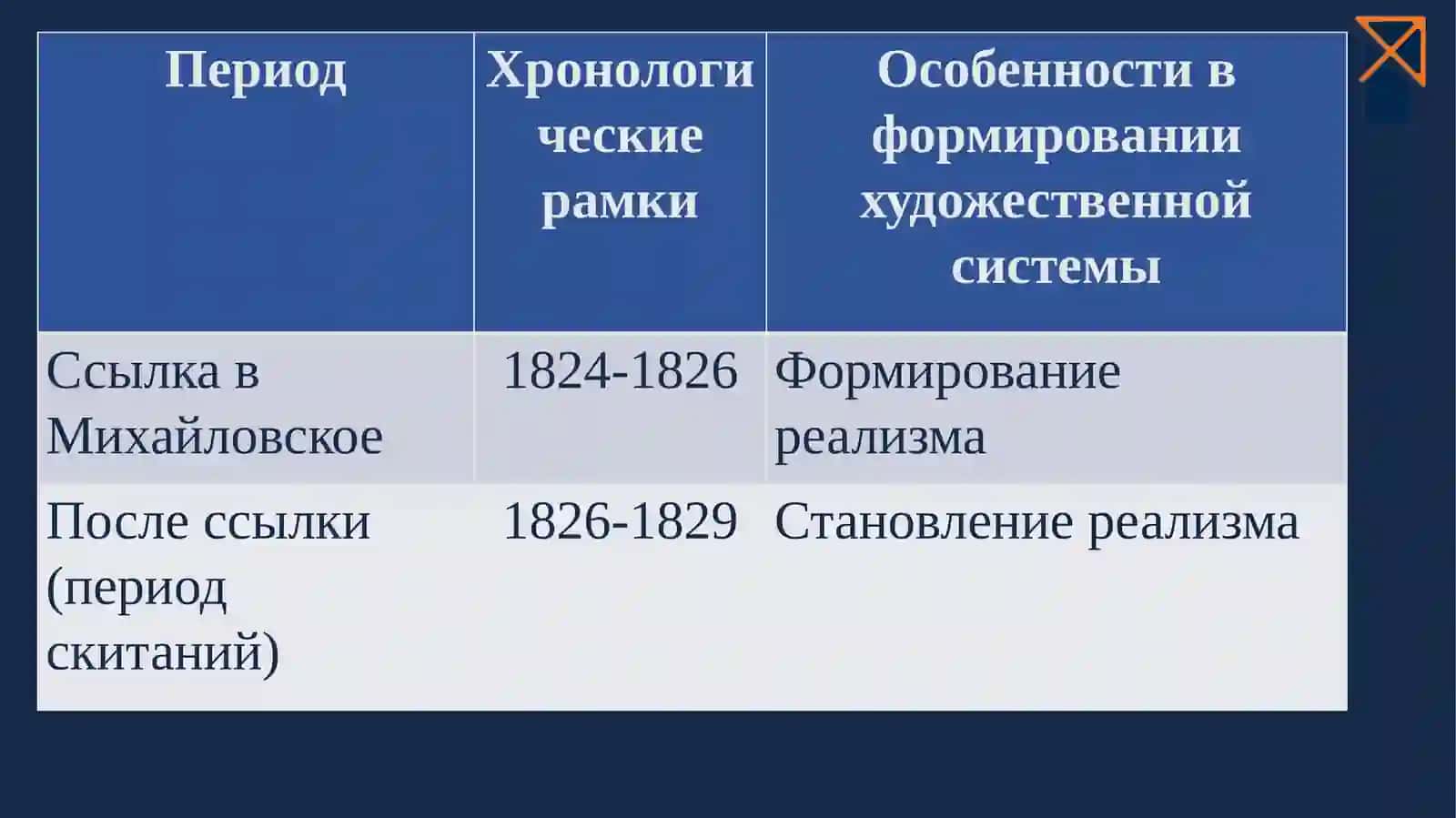 Александр Сергеевич Пушкин 4
