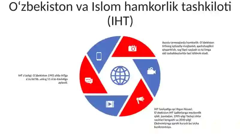 Oʻzbekistonning Xalqaro Tashkilotlar Bilan Aloqalari 4