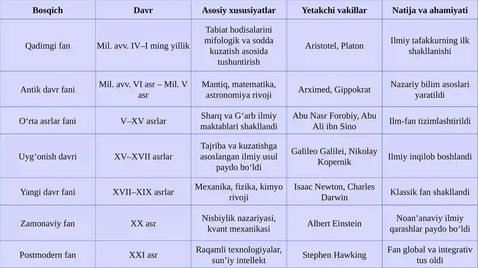 Fantaraqqiyotining tarixiy bosqichlari 4
