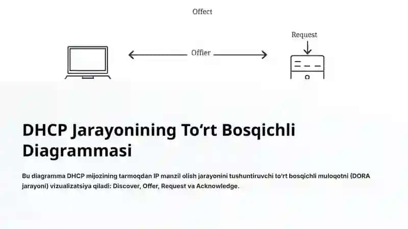 DHCP Texnologiyasi Yordamida Avtomatik Manzil Berish Jarayonini O‘rganish 4