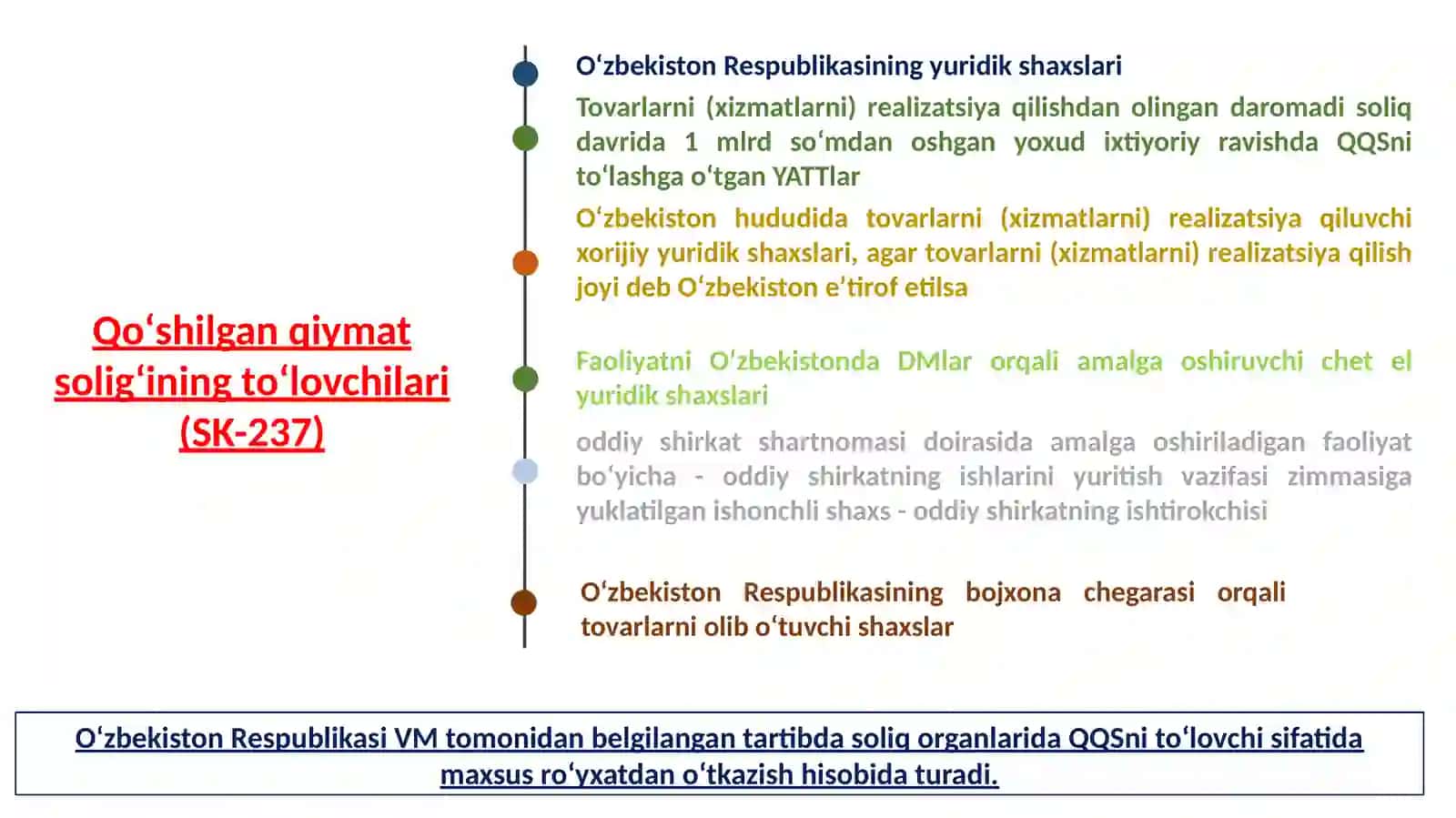 Qoʻshilgan qiymat soligʻi 4
