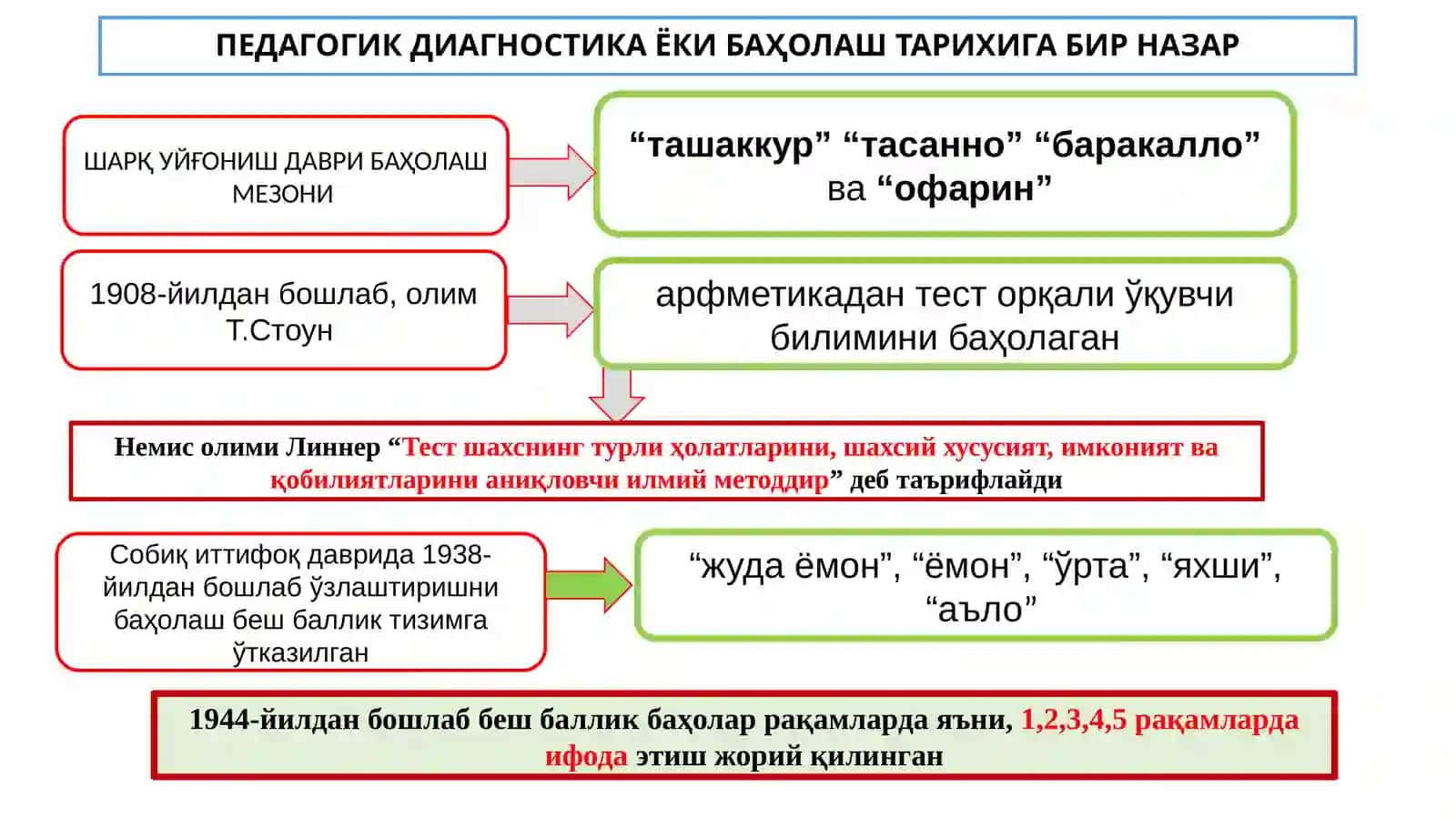 Уйғониш даврида шахсий хусусиятларни баҳолаш 4