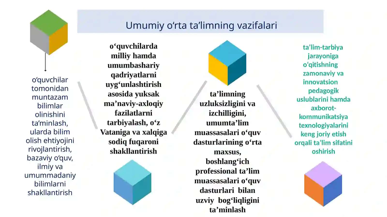 Umumiyo‘rtata’limning maqsadi va vazifalari 4