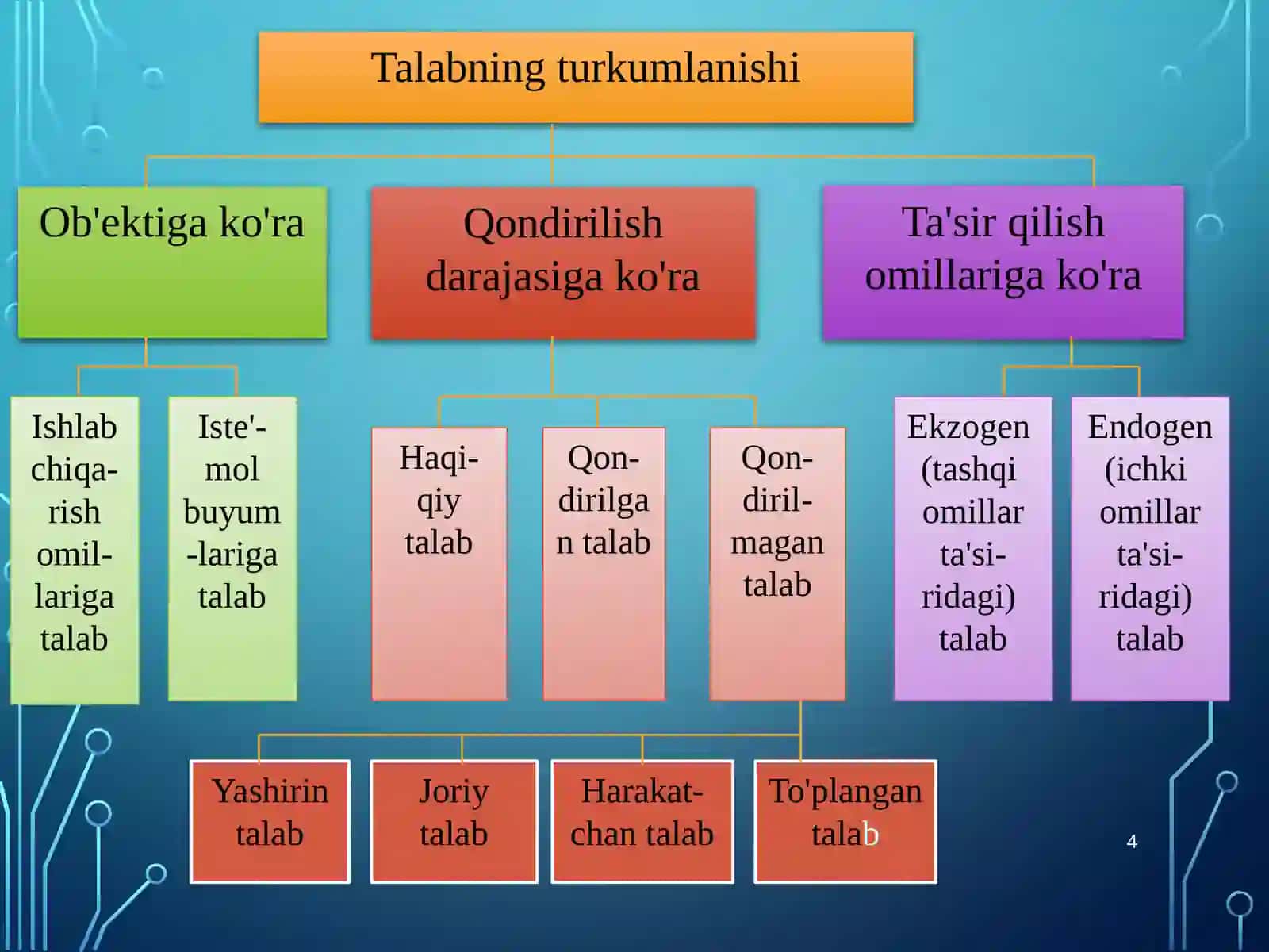 TALAB VA TAKLIF, BOZOR MUVOZANATI 4