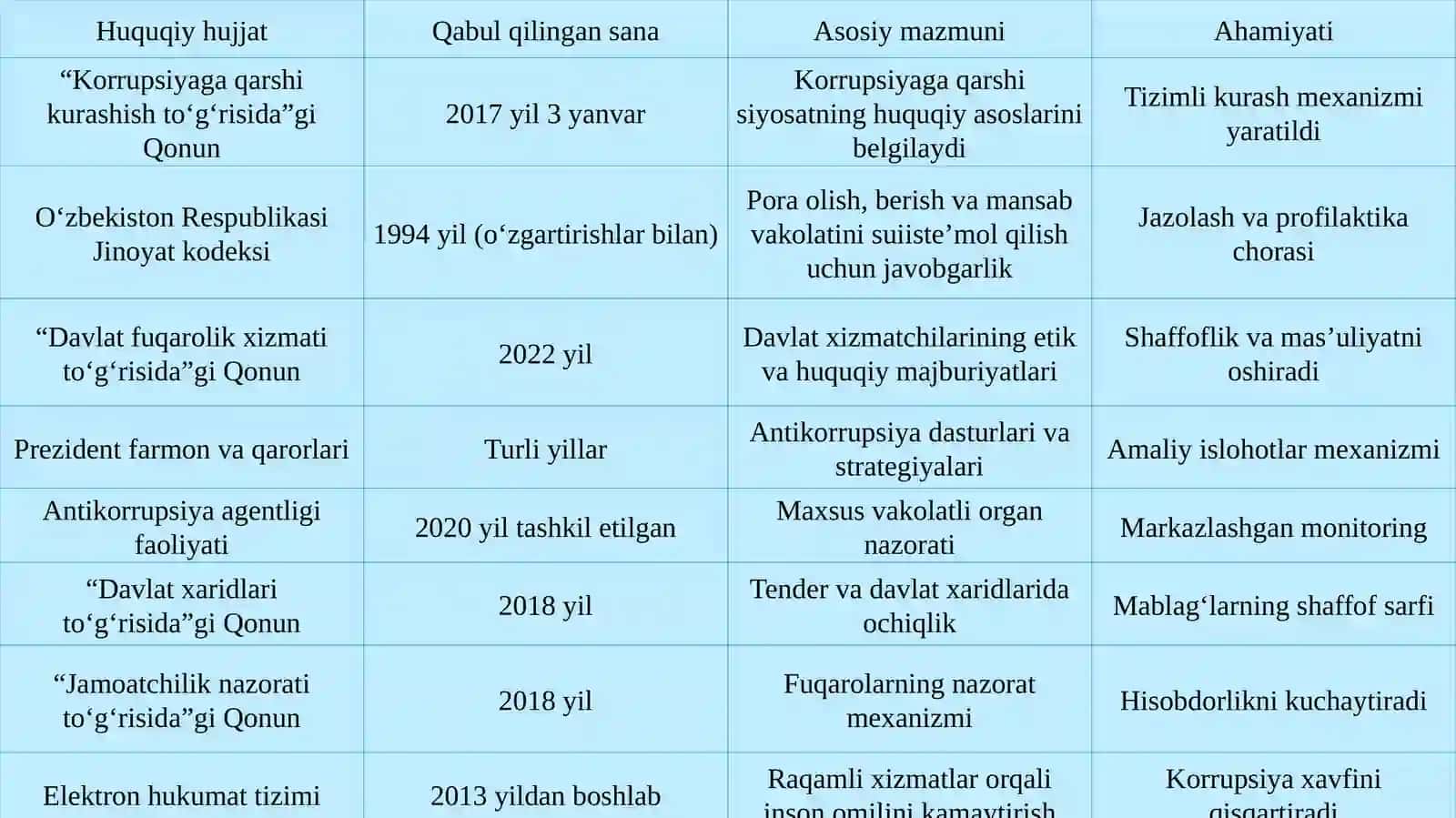 O‘zbekistonda korrupsiyaga qarshi kurash qonunchiligi 4