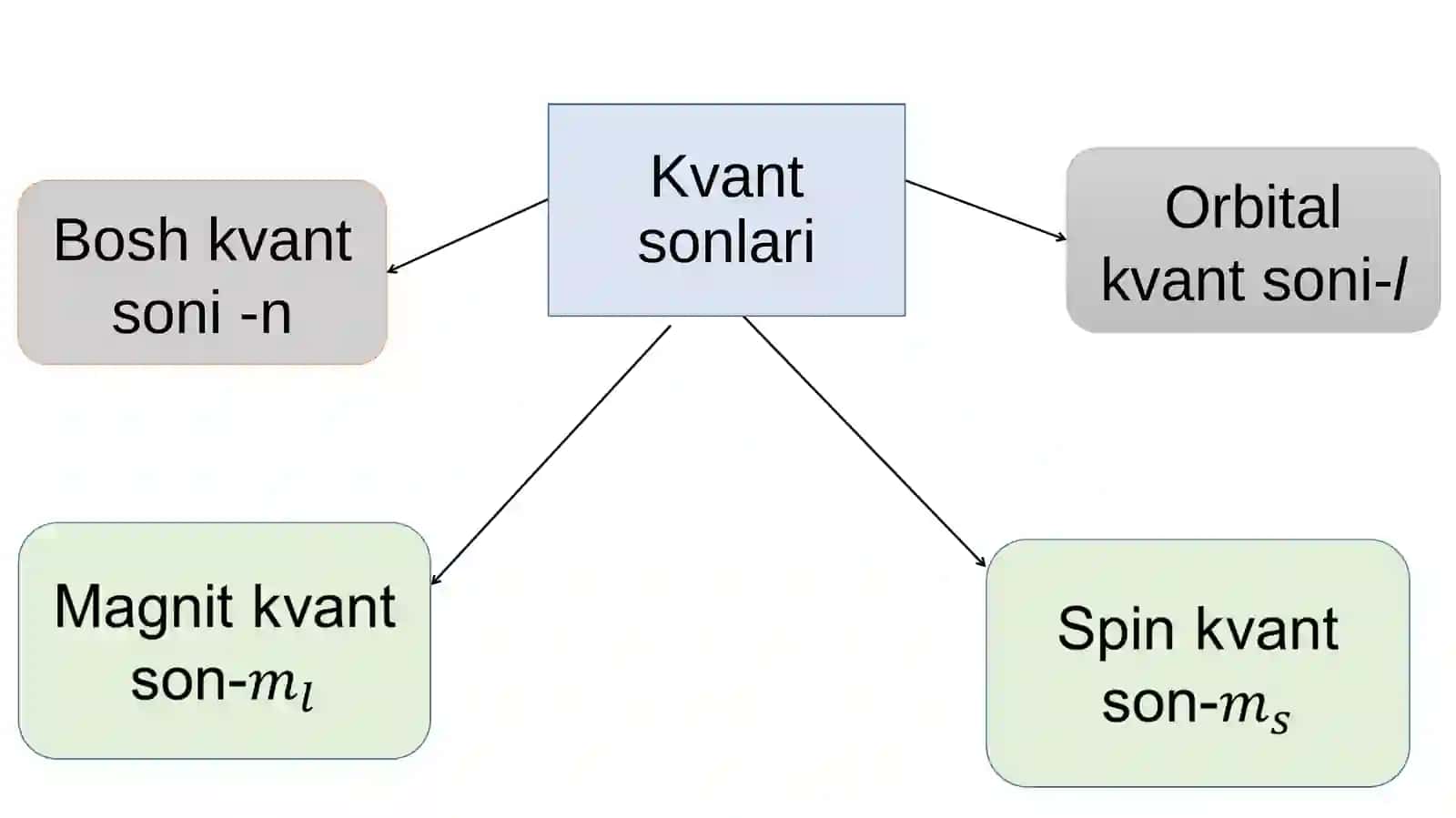 Kvant sonlar. Pauli prinsipi. Hund qoidasi. Klechkovskiy qoidasi. 4