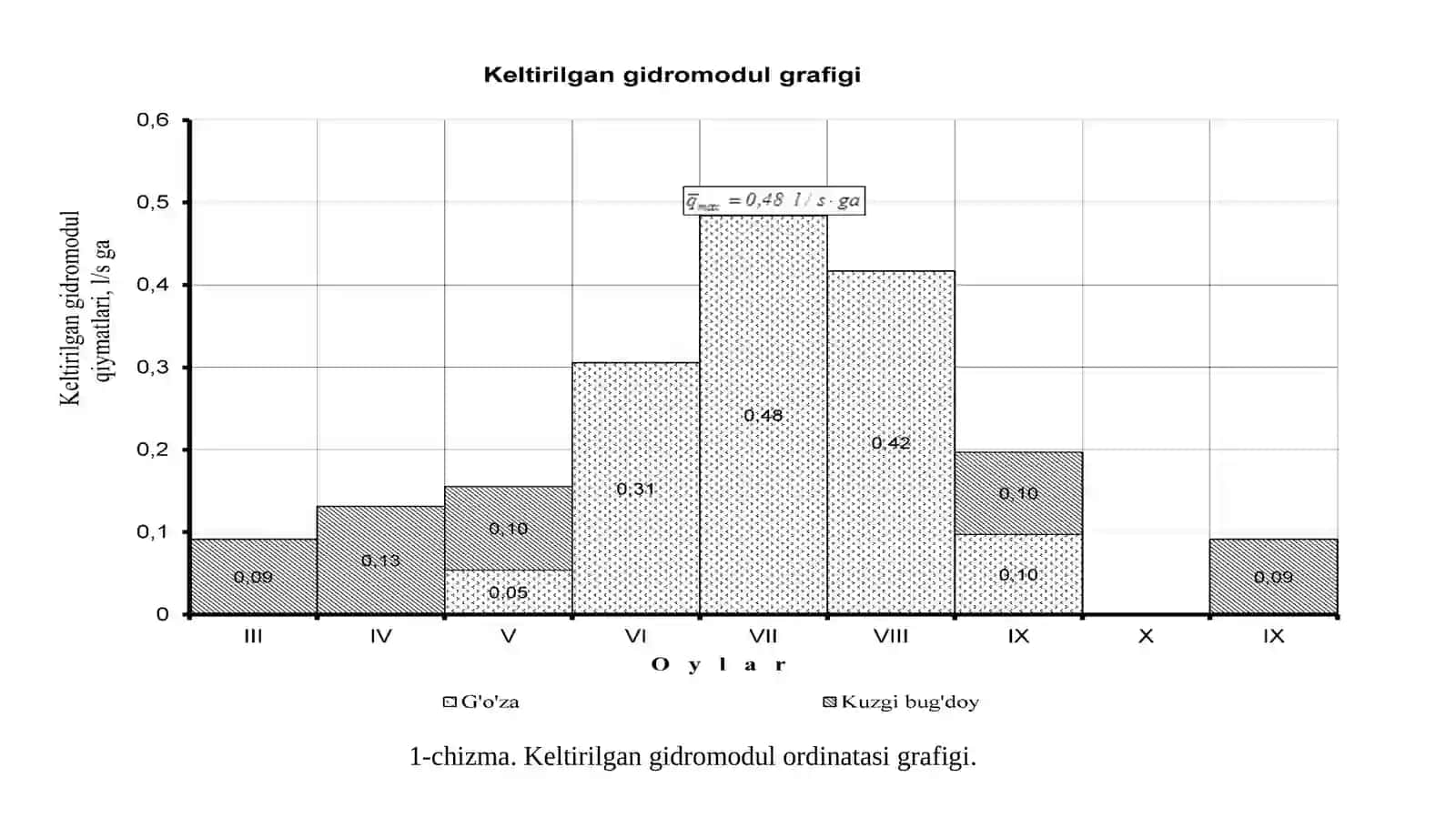 Keltirilganidromodulordinategrafigini tuzish 4