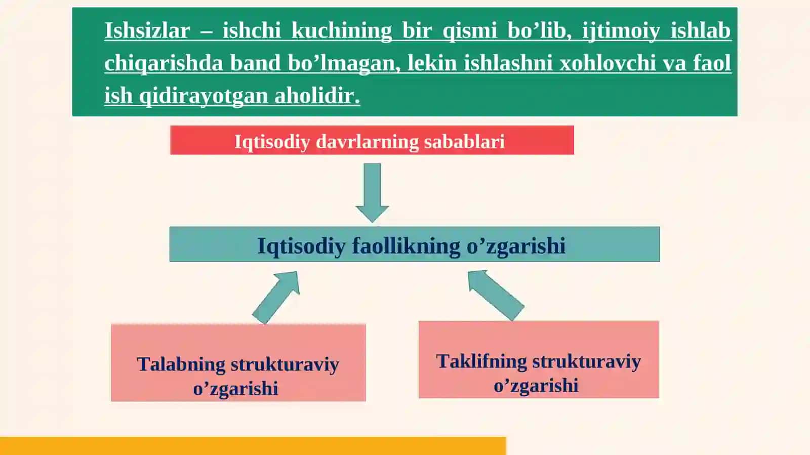 Iqtisodiy tebranishlar. Ishsizlik 4