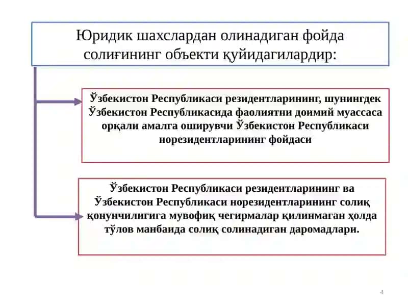 Юридик шахслардан олинадиган фойда солиғи 4