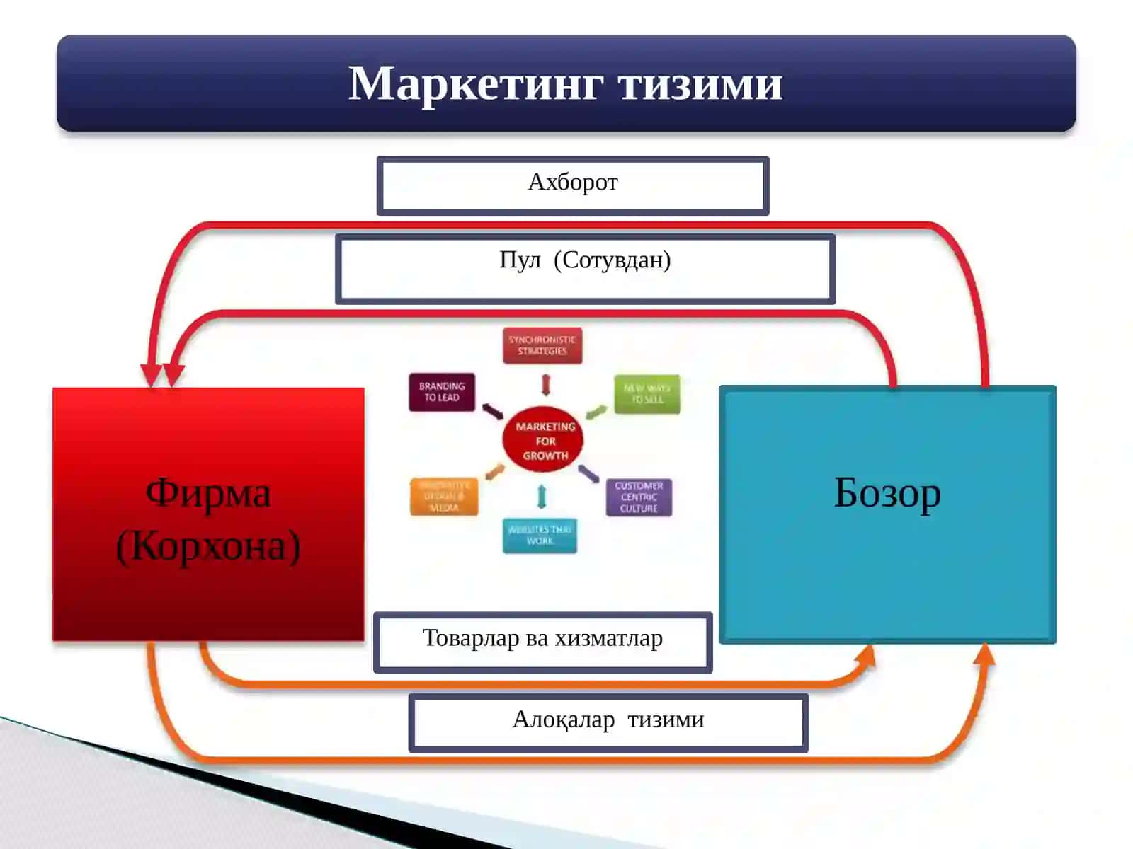 Маркетингтизими элементлари 4