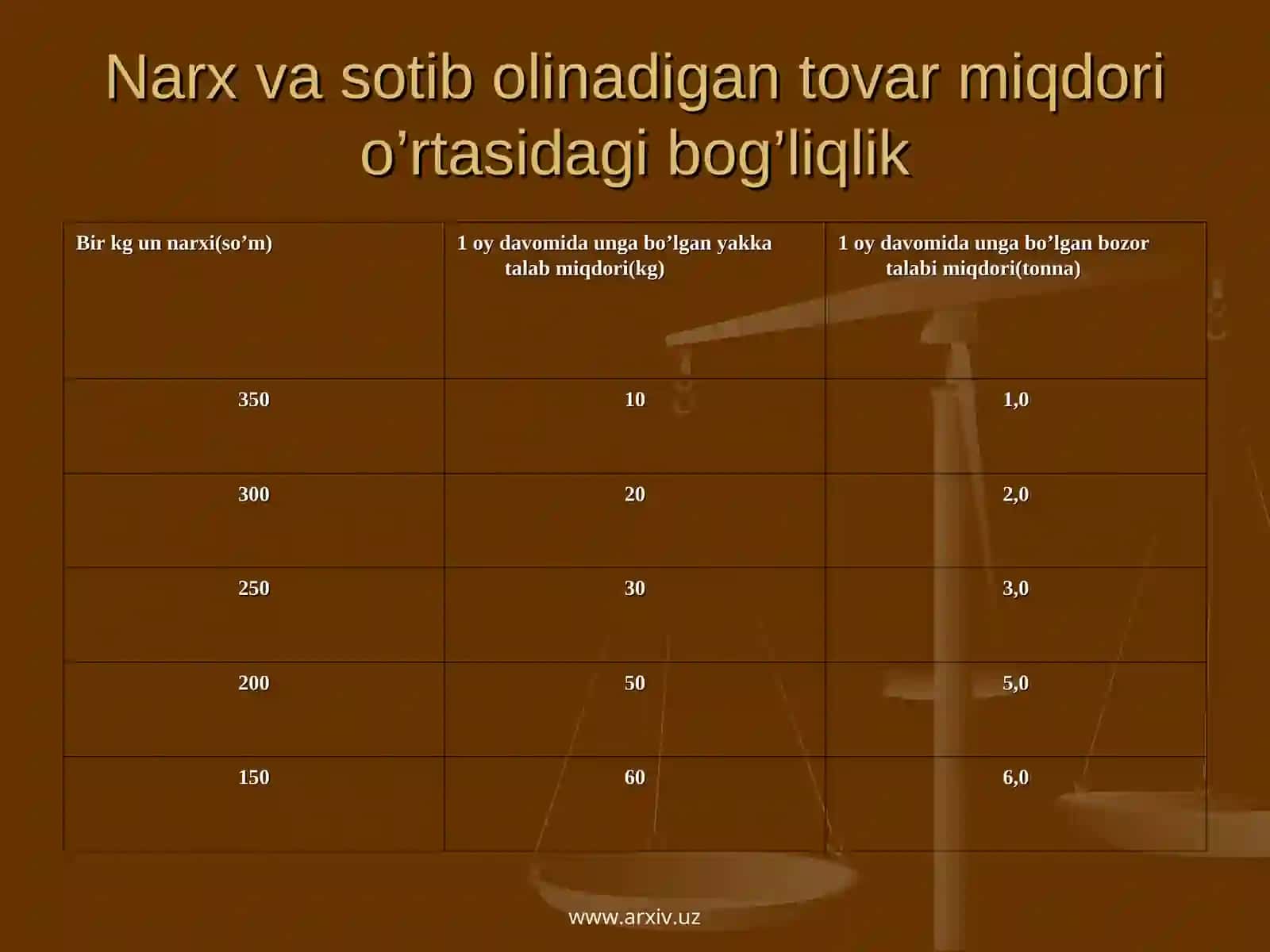 Ehtiyoj va talab 4