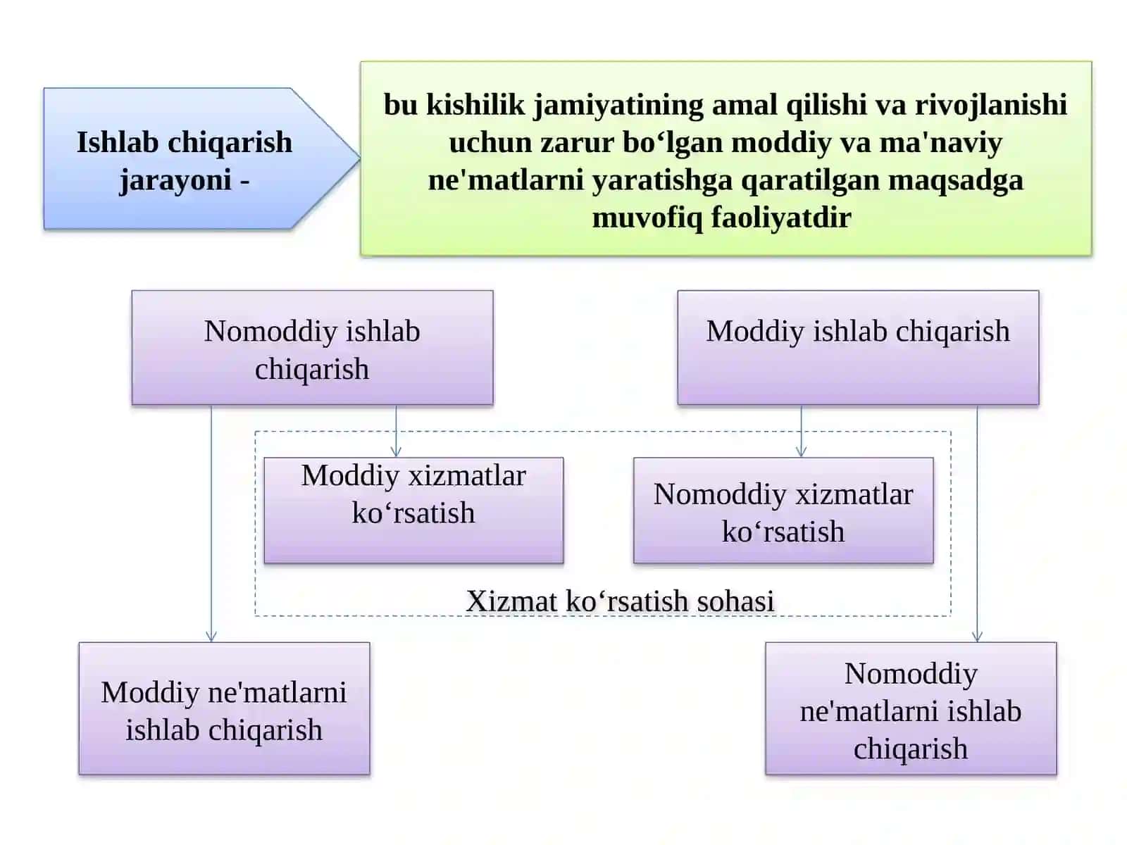 Ishlabchiqarish jarayoni va uning natijalari 4