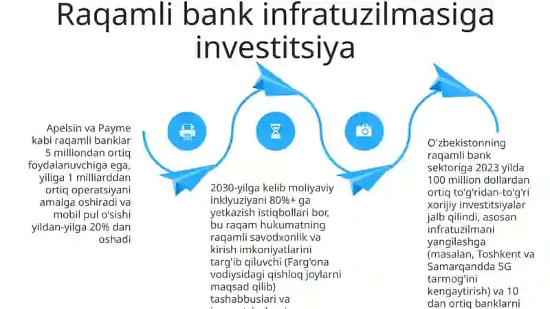 O‘zbekistonda raqamli banklar va ularning istiqbollari 4