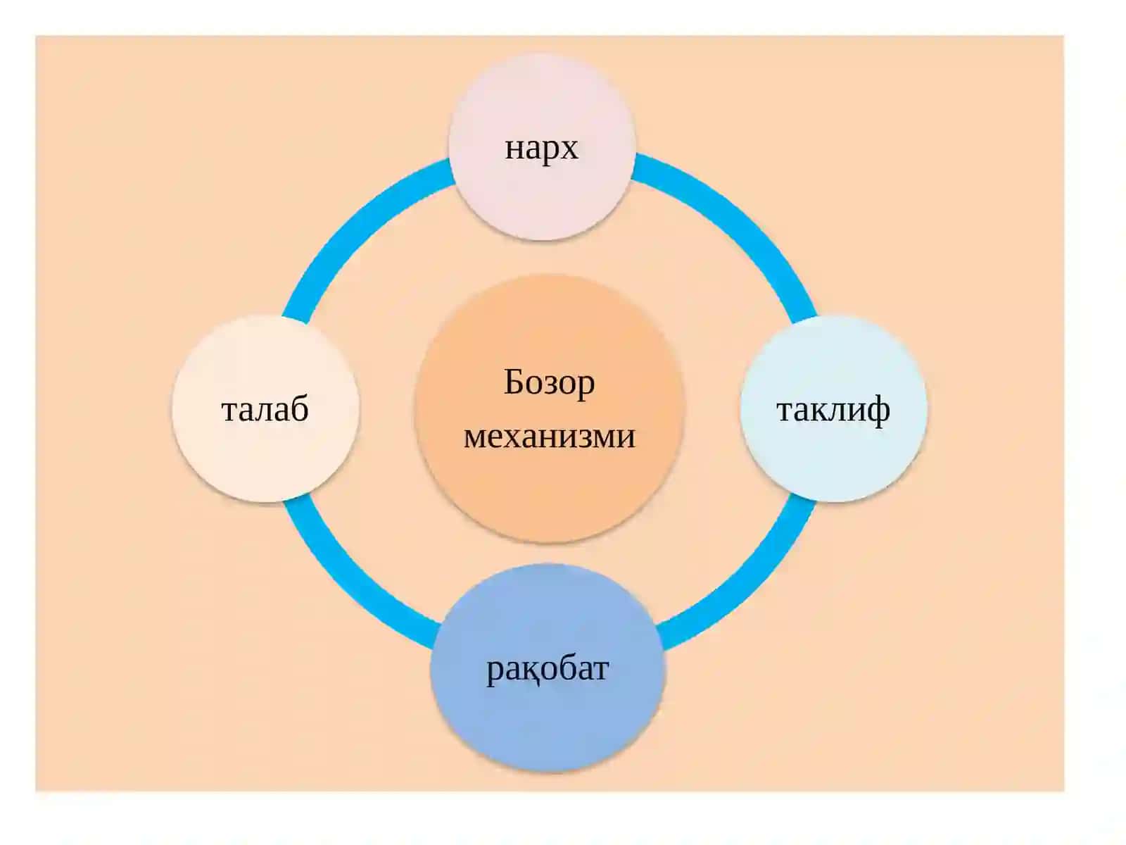 Бозор иқтисодиёти 4