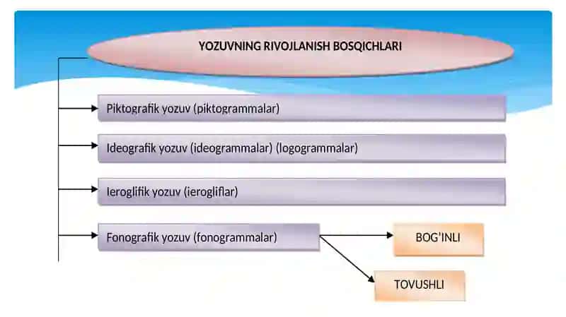 Yozuv va uning rivojlanish bosqichlari 4