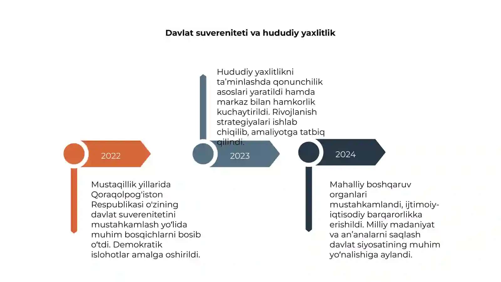 Mustaqillik yillarida Qoraqolpog'iston Respublikasi 4