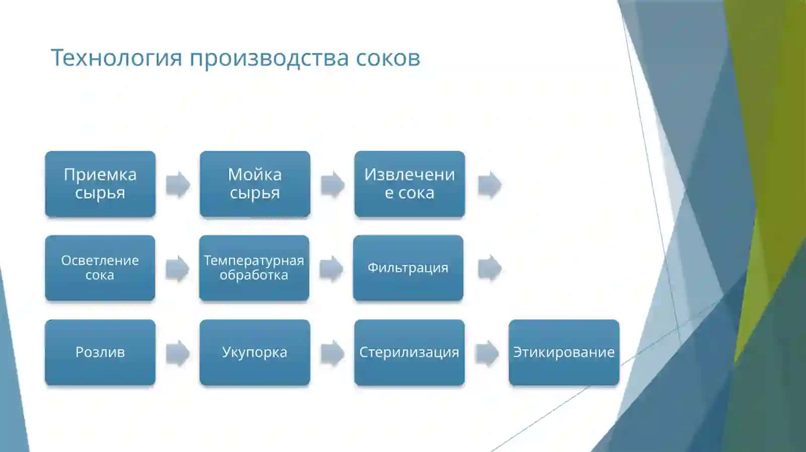 Технология производства соков 4
