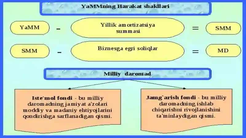 Milliy iqtisodiyot va Uning makroiqtisodiy o’lchamlari 4