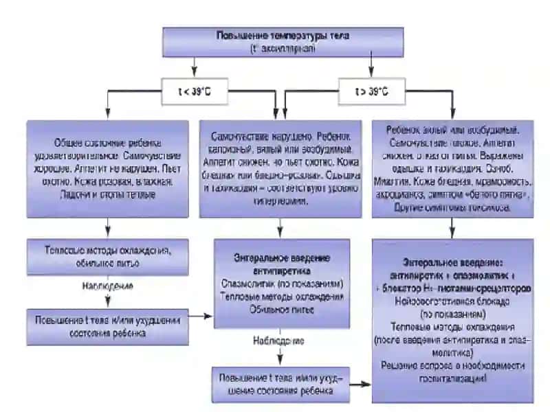 Лихорадка у детей 4
