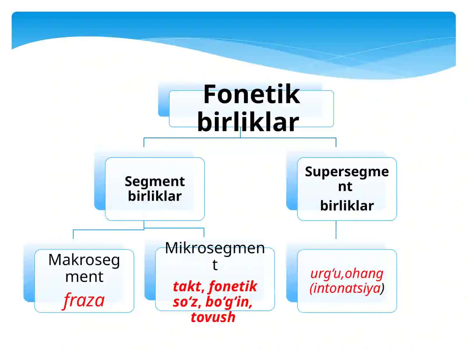 Fonetika va fonologiya 4