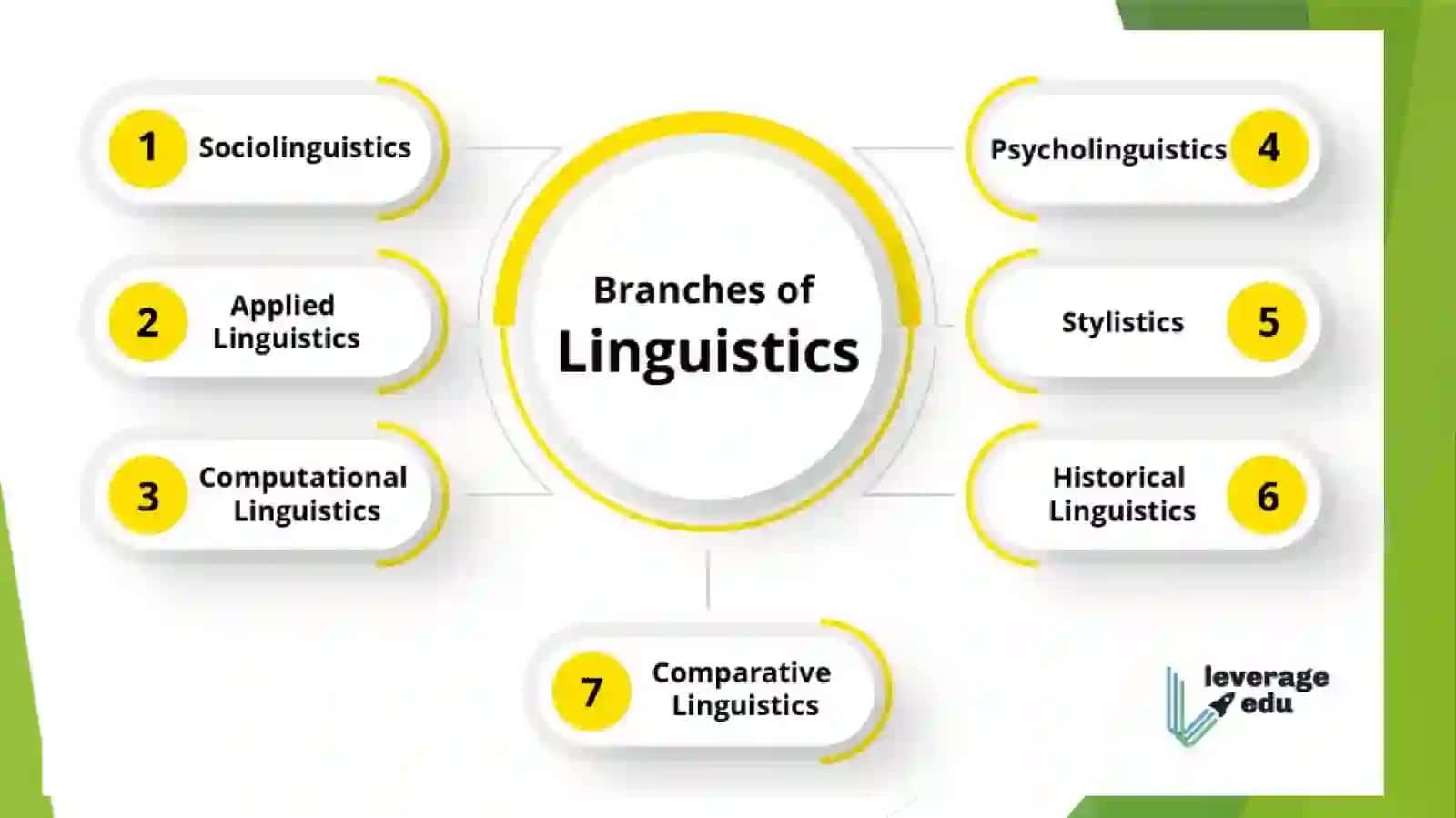 Modern fields of linguistics 4