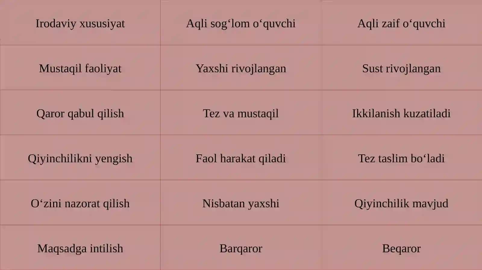 Aqli zaif o‘quvchilar irodasining o‘ziga xos xususiyatlari 4