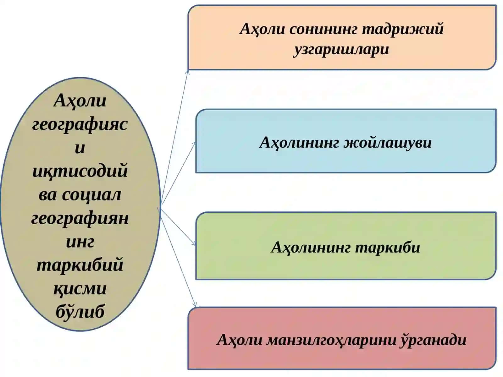 Аҳоли ва унинг ижтимоий тузилиши 4