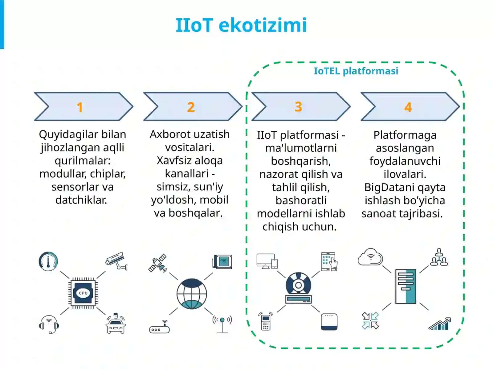 Korxonalarda buyumlar internet texnologiyasidan foydalanish 4