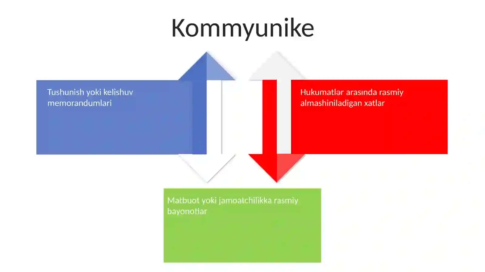 Diplomatik yozishmalarning turlari 4