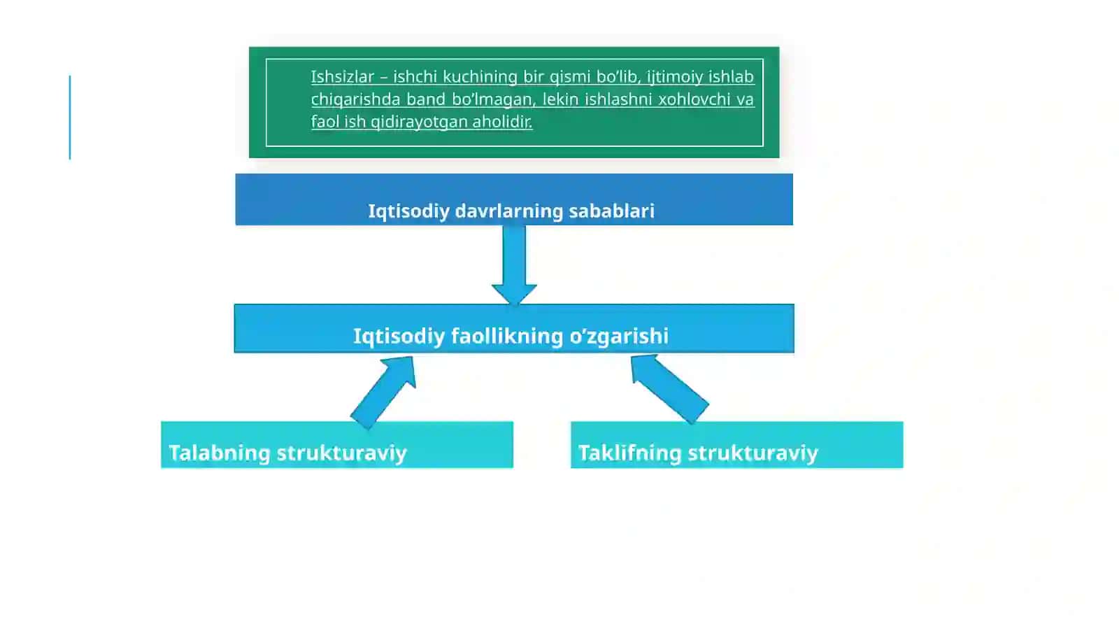 Iqtisodiy tebranishlar. Ishsizlik 4