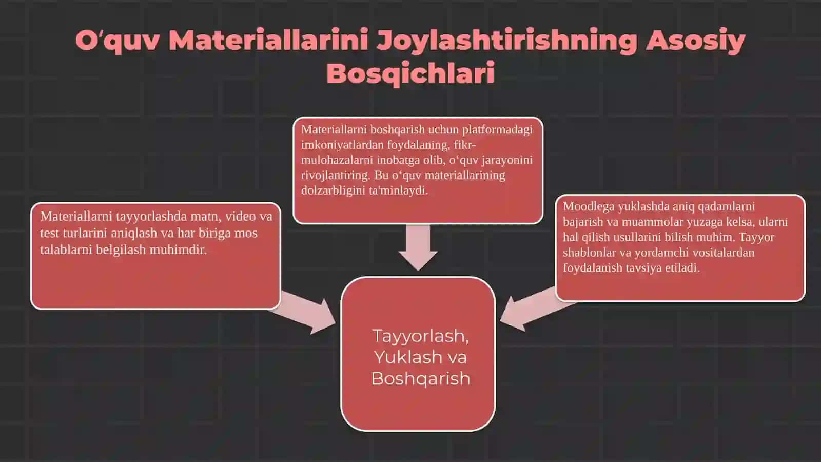 Moodle tizimida o‘quv materiallarini joylashtirish 4