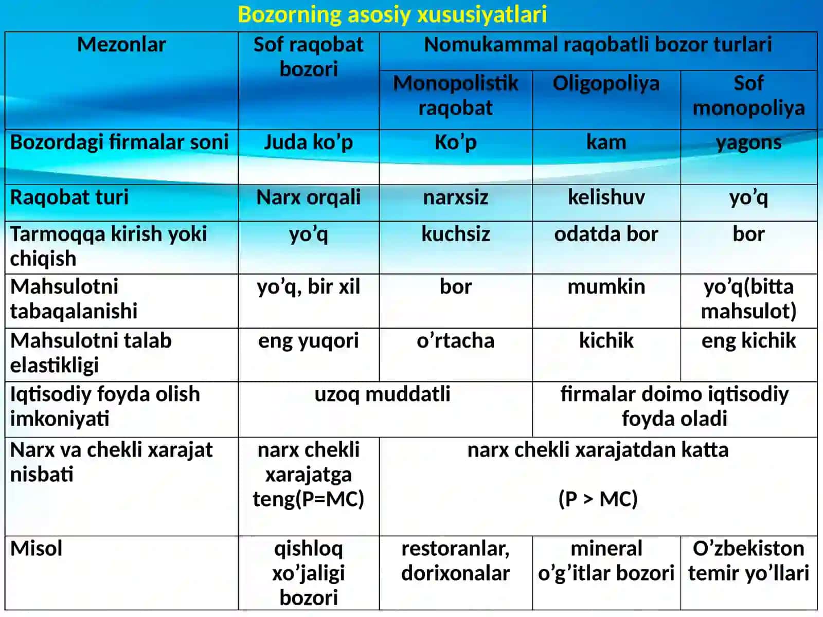 Erkinraqaobotlashganbozor vauninghususyatlari 4