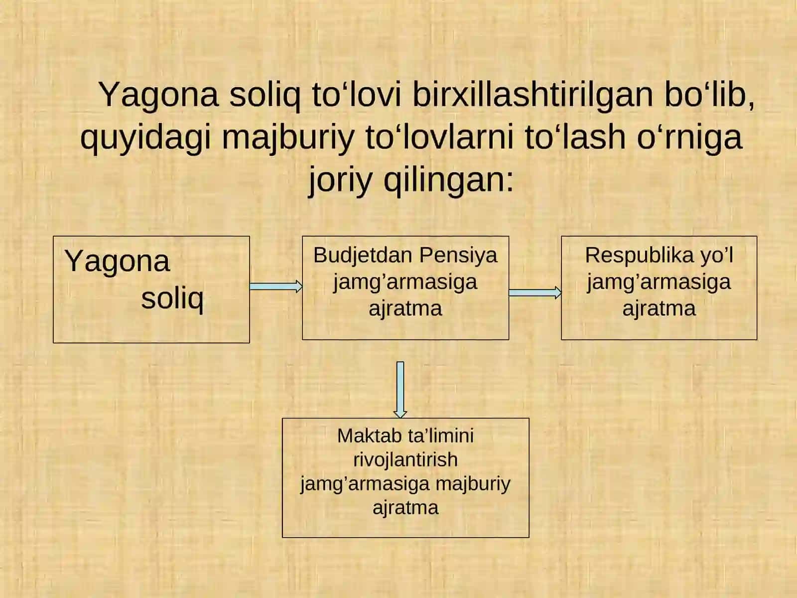 Soddalashtirilgan soliq tizimi 4