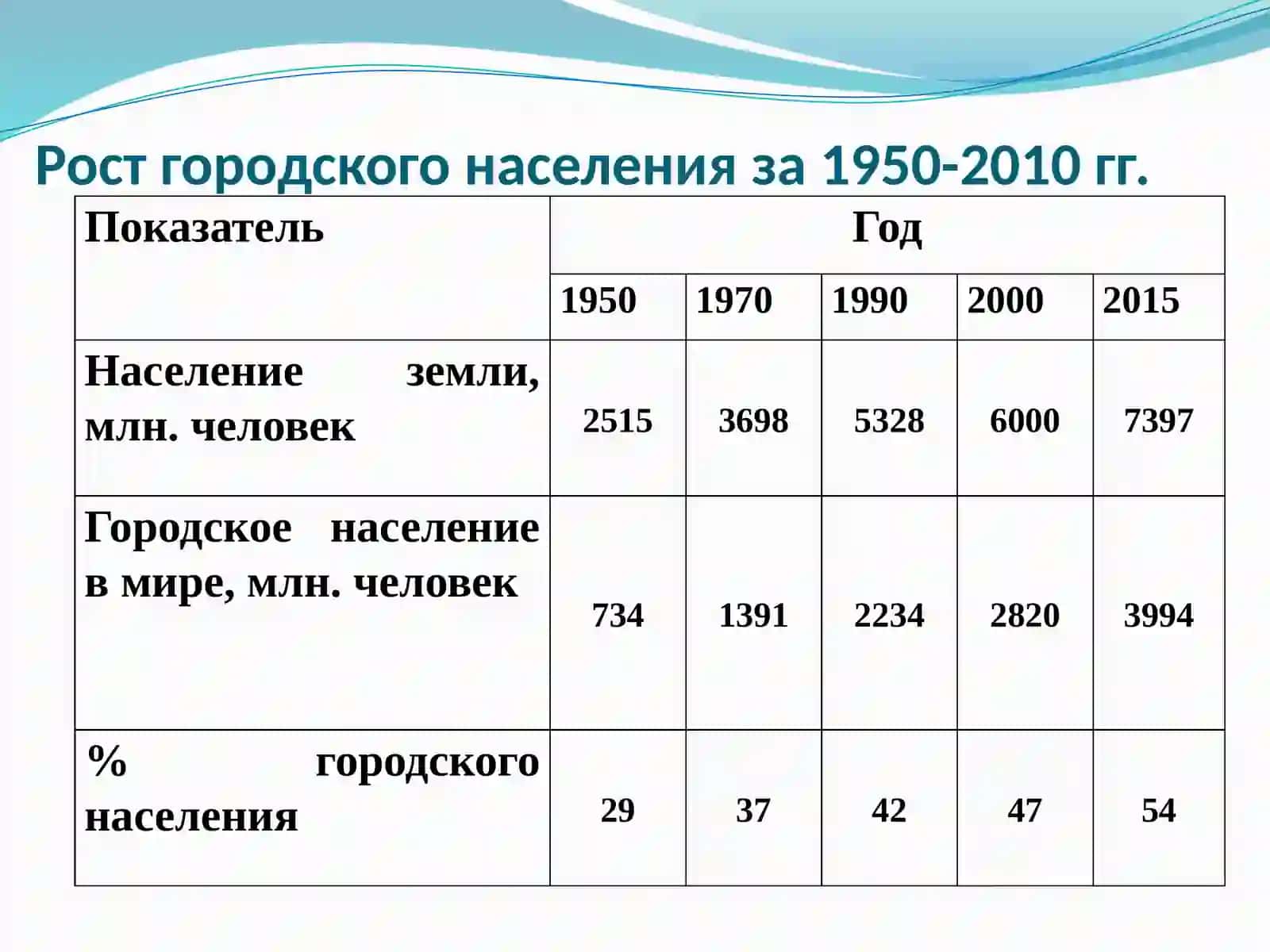 Урбанизация и экологическая проблема 4