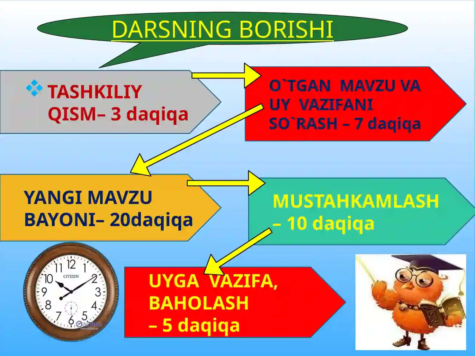 Yangiqo’rg’on tuman Xalq ta’limi 21- sonli umumiy o’rta ta’lim maktabi boshlang’ich sinf o’qituvchisi 4