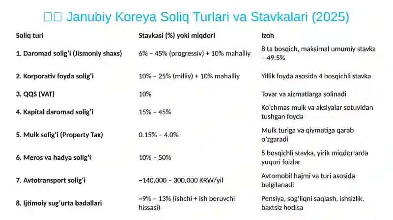 Janubiy Koreya soliq tizimi 4