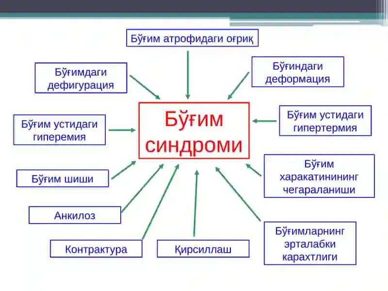 Бўғим синдроми 4