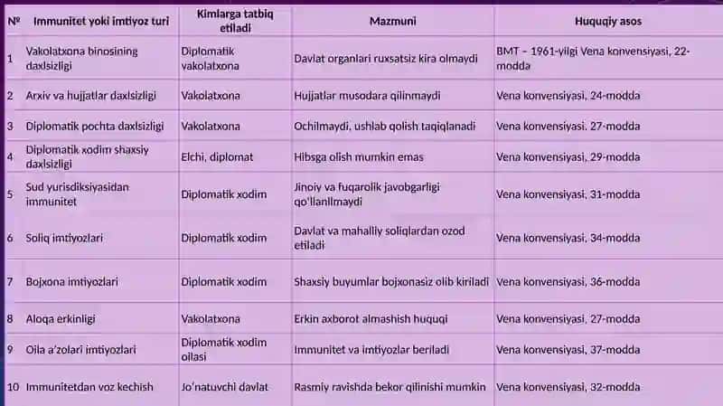 Diplomatik vakolatxonalarning immuniteti va imtiyozlari 4