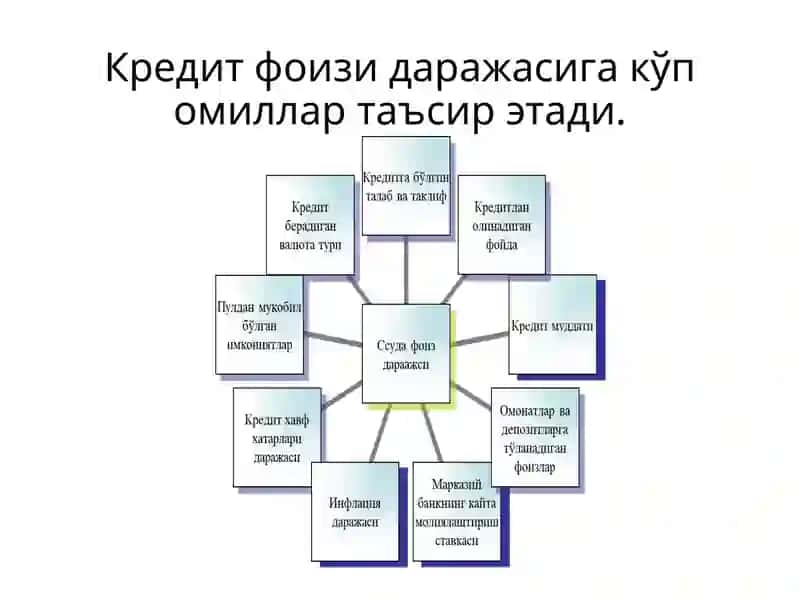 Кредит фоизи 4