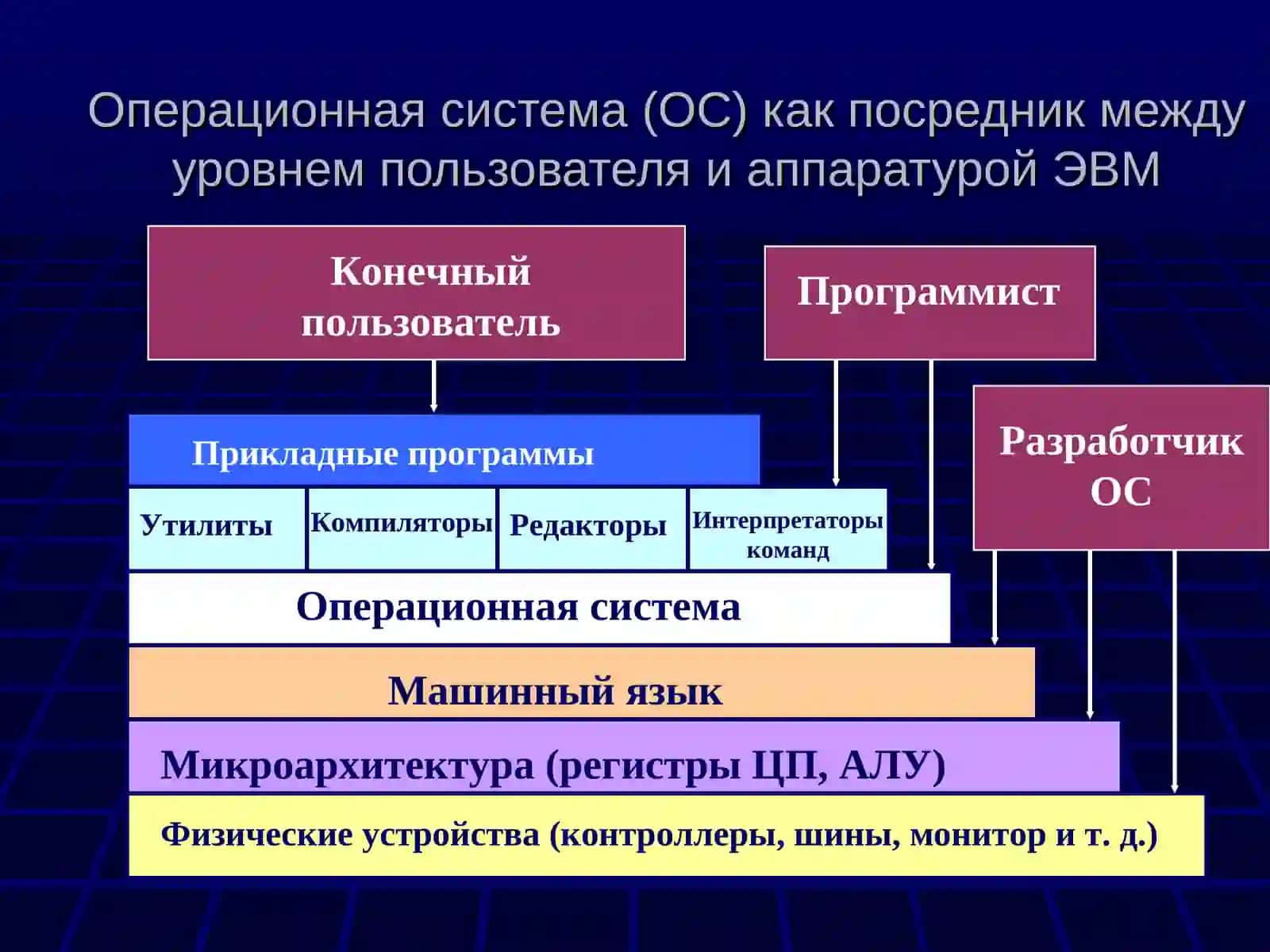 Архитектура операционной системы 4