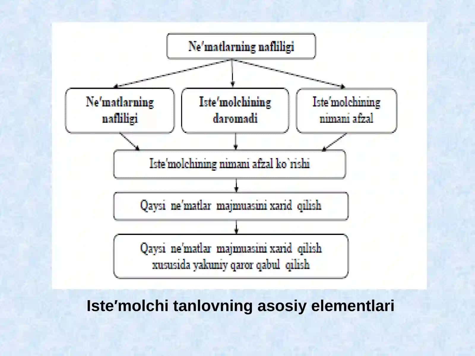 Iste′molchi tanlovning asosiy postulatlari 4