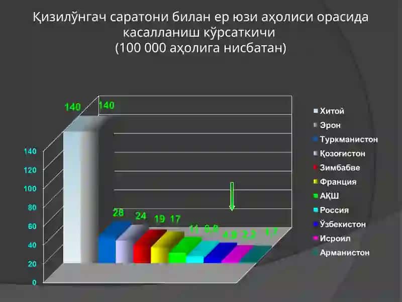 Қизилўнгач саратони 4