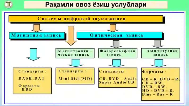 19-маъруза. Рақамли овоз ёзиш 4