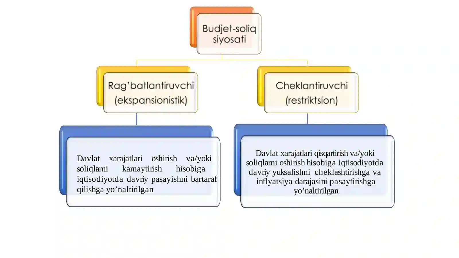 Budjet-soliq siyosati 4
